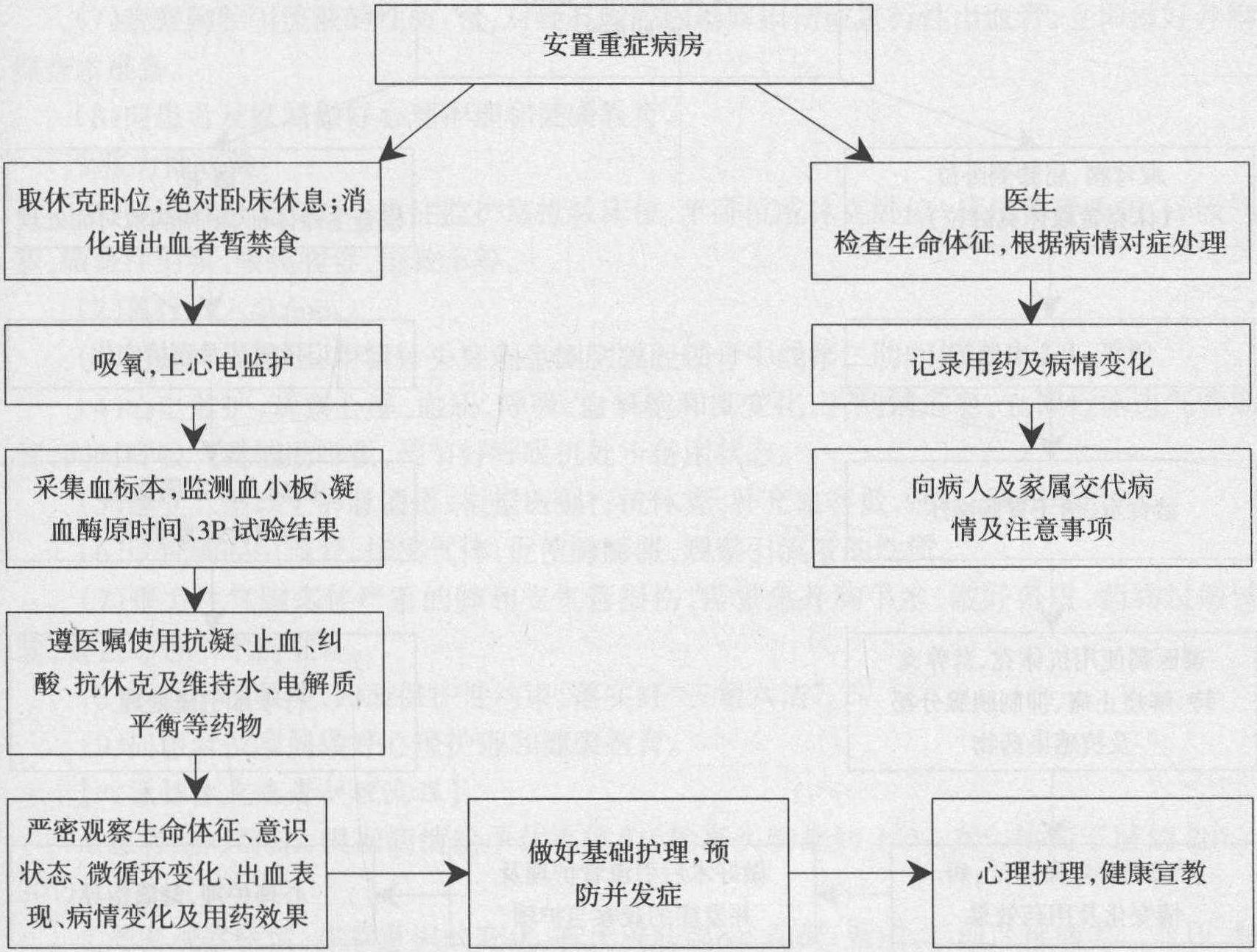 彌散性血管內(nèi)凝血(DIC)患者護(hù)理流程